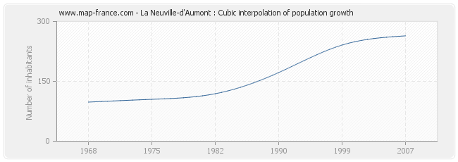 La Neuville-d'Aumont : Cubic interpolation of population growth